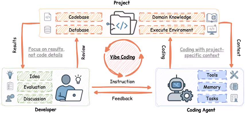 コーダーからアーキテクトへ。Vibe Coding時代に市場価値を高める4つの能力